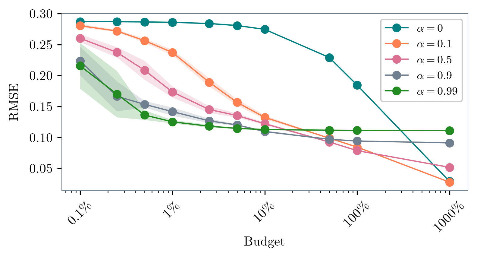 RMSE trajectories for PLS on Cifar-10-H